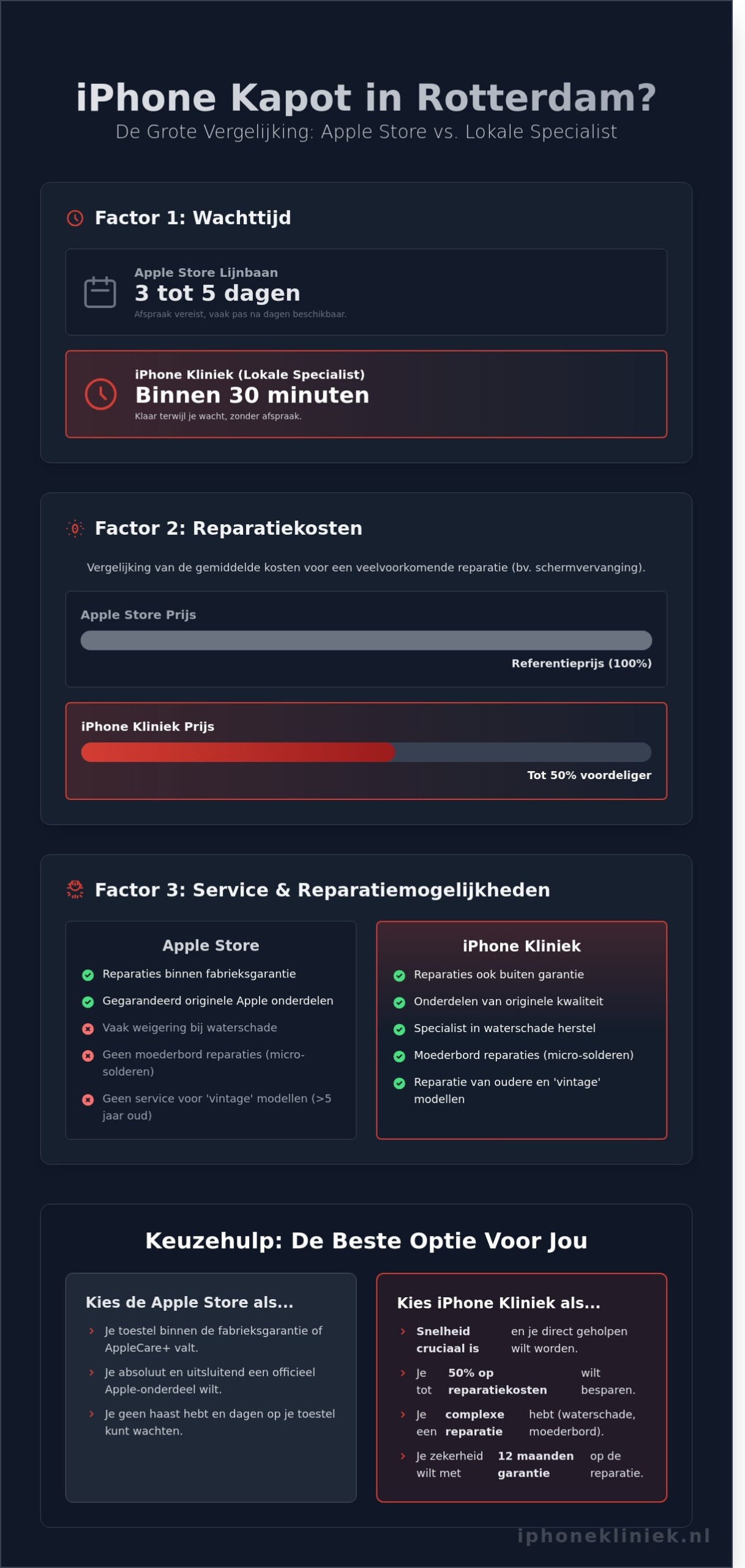 Apple Store Rotterdam: Alles over Support, Verkoop & Reparaties in 2026
