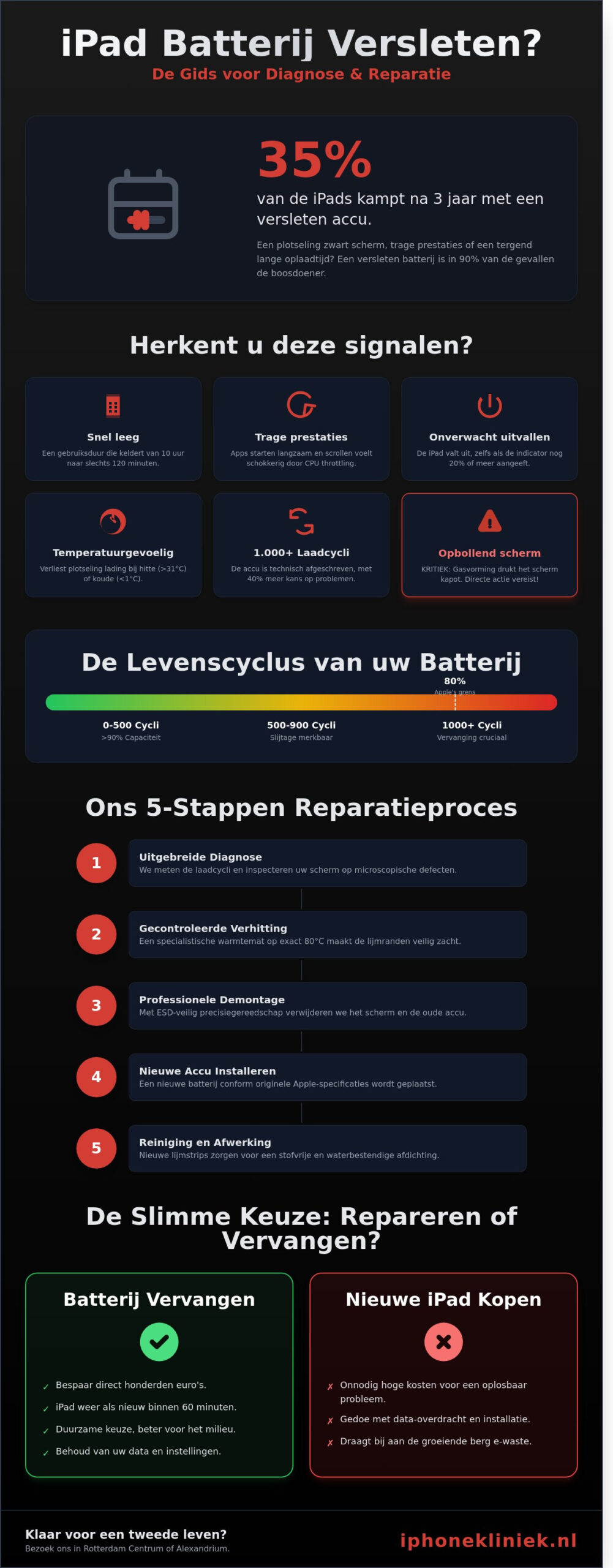 iPad Batterij Vervangen in Rotterdam: De Complete Gids voor 2026